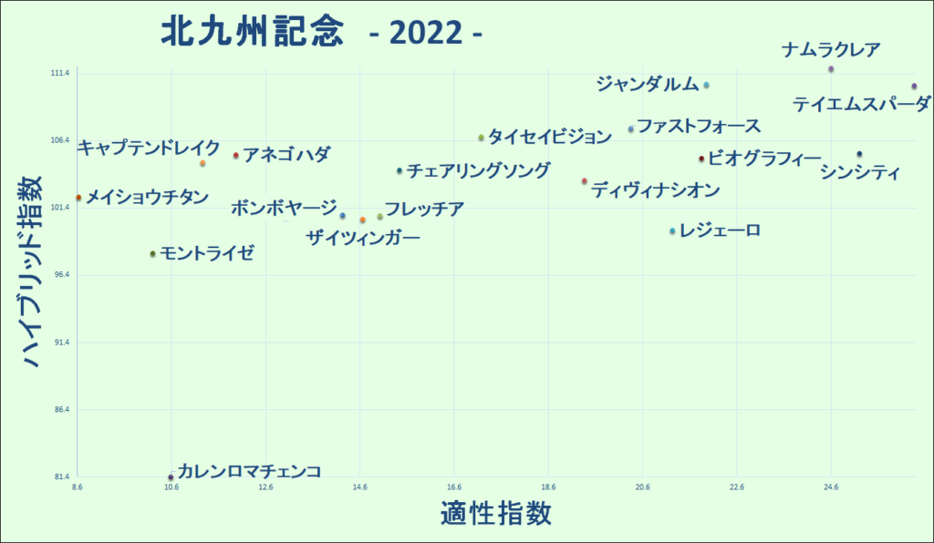 2022　北九州記念　マトリクス